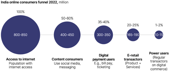 India online consumers funnel 2022