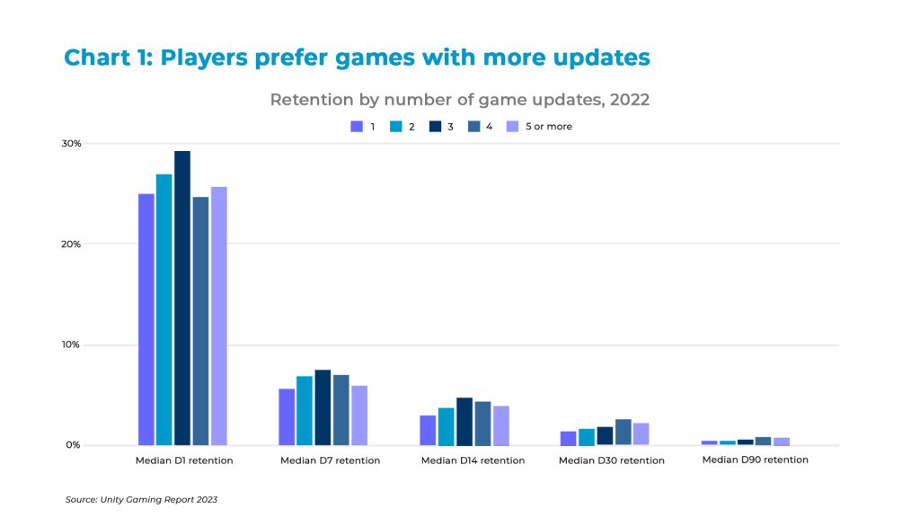 Players prefer games with more updates