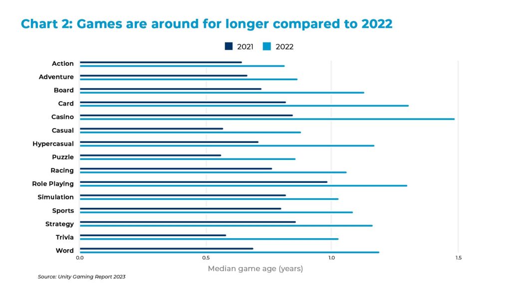 Games are around for longer compared to 2022